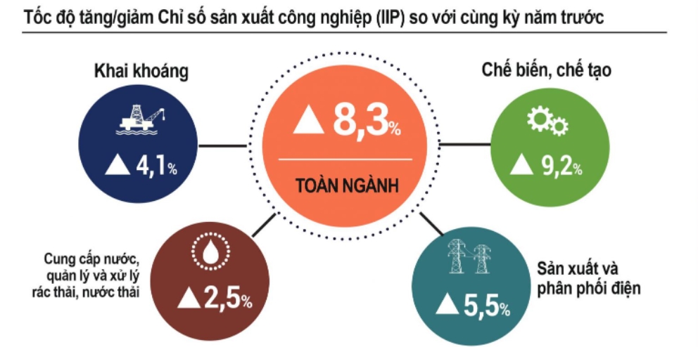 Bắc Giang đang dẫn đầu về tốc độ phát triển sản xuất công nghiệp