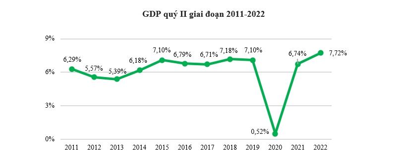 GDP quý II năm nay tăng 7,72%, cao nhất trong 11 năm qua