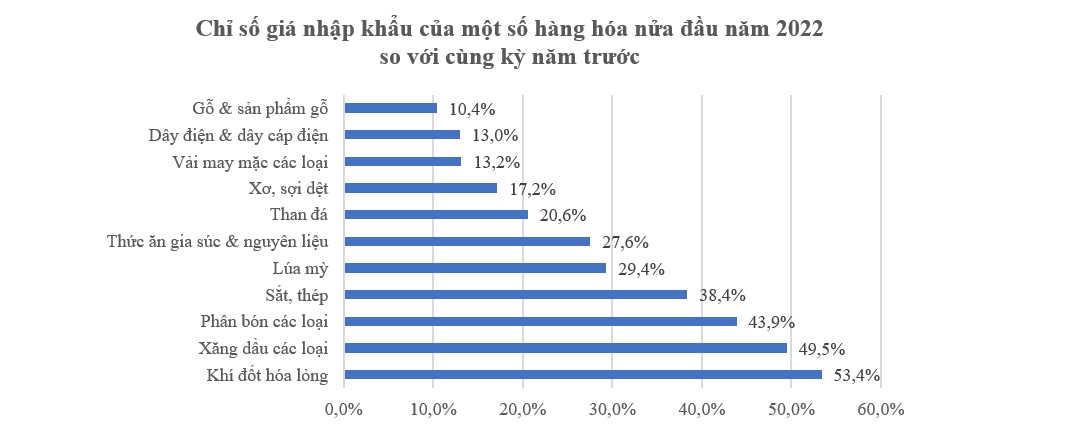 Việt Nam nhập khẩu lạm phát từ thế giới ở mức độ nào?