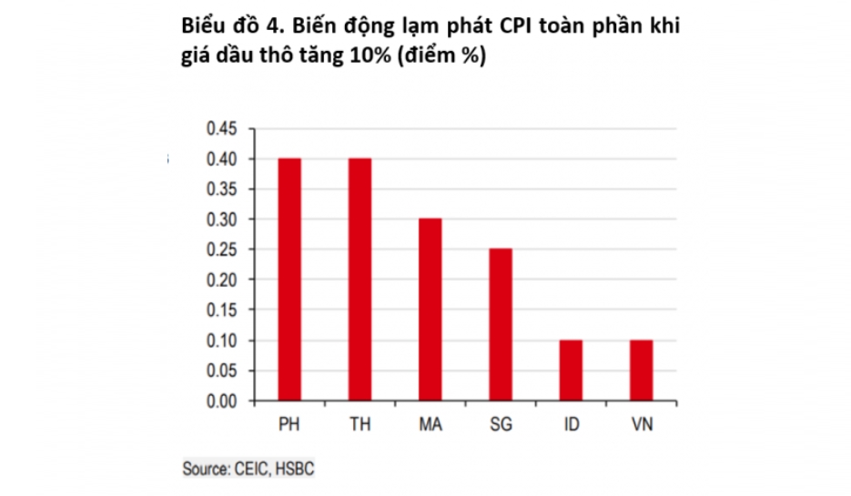 Việt Nam nhập khẩu lạm phát từ thế giới ở mức độ nào? 2