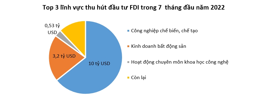Việt Nam thu hút 15,4 tỷ USD vốn FDI trong 7 tháng qua 1