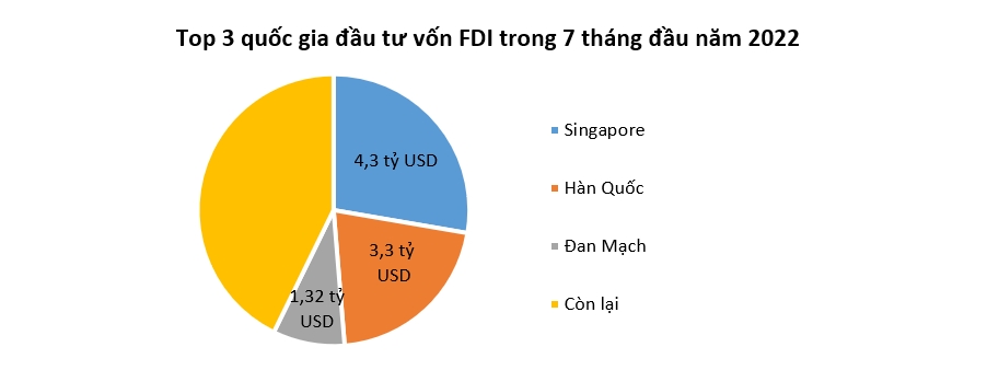 Việt Nam thu hút 15,4 tỷ USD vốn FDI trong 7 tháng qua 2
