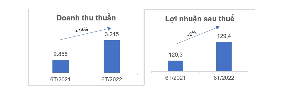 Hưng Thịnh Incons tăng trưởng doanh thu 14% trong nửa đầu năm nay