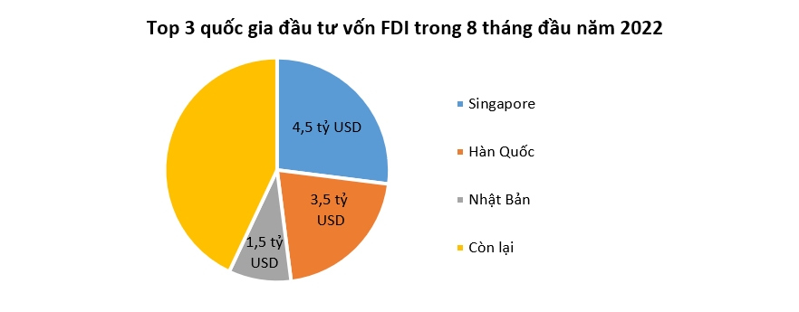 Vốn FDI rót vào Việt Nam ngày càng 'ảm đạm' 2