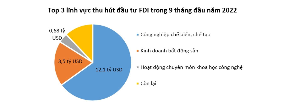 Dấu hiệu phục hồi trong thu hút FDI 1