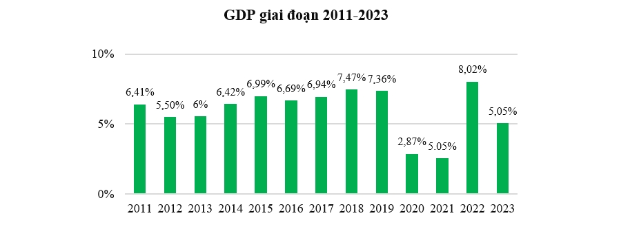 GDP năm 2023 tăng 5,05%