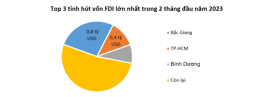 Vốn FDI vào Việt Nam giảm mạnh 38% 2
