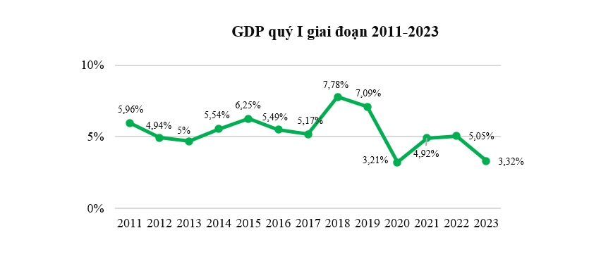 GDP quý I tăng 3,32% thấp hơn nhiều so với các dự báo