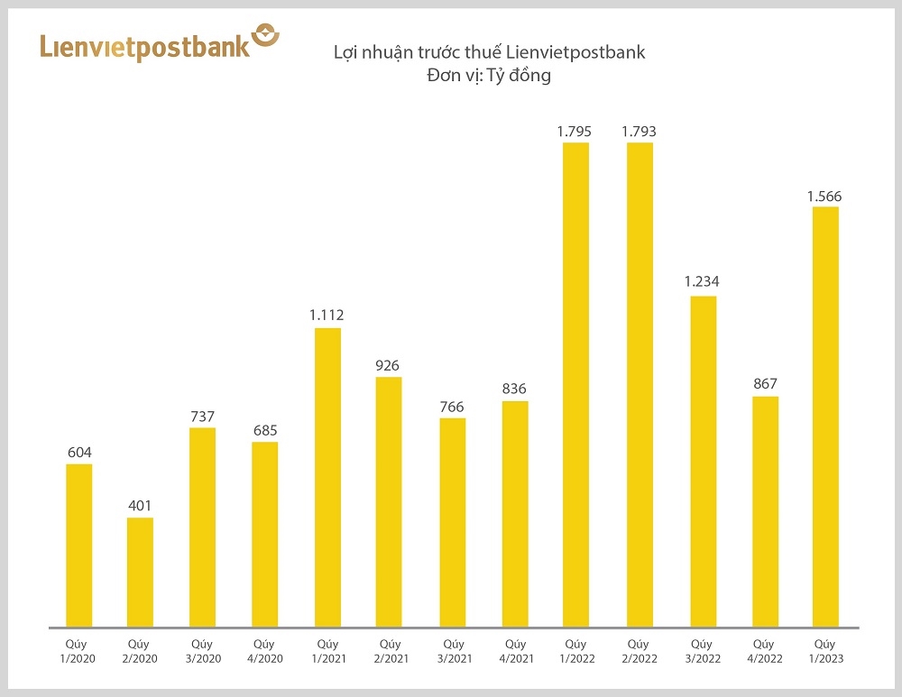 Lienvietpostbank đạt lợi nhuận gần 1.600 tỷ đồng trong quý I
