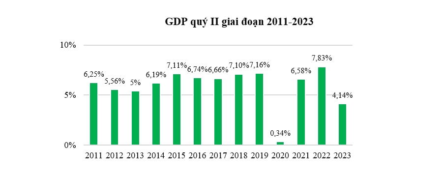 GDP 6 tháng tăng 3,72%, chỉ cao hơn năm đầu Covid-19