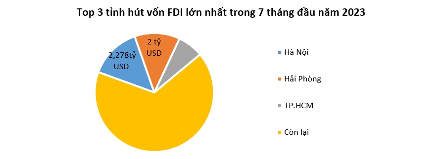Dòng vốn FDI vào Việt Nam phát tín hiệu mạnh 3