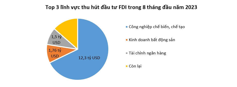 Nhà đầu tư ngoại rót hơn 18 tỷ USD vào Việt Nam trong 8 tháng