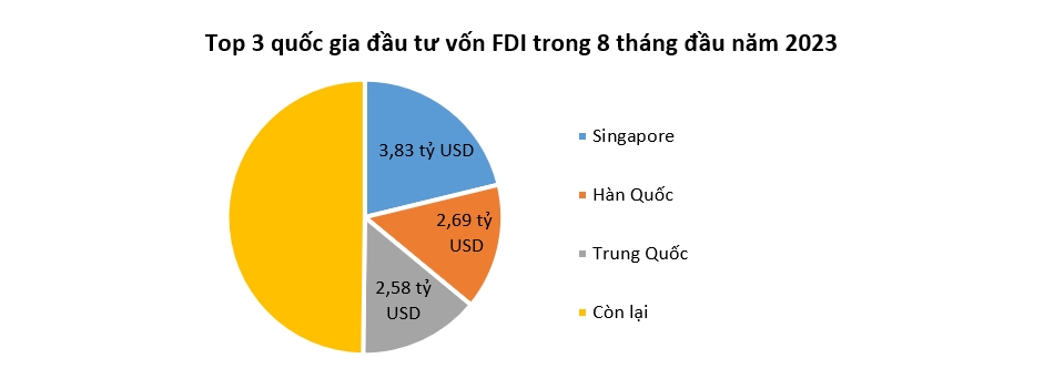 Nhà đầu tư ngoại rót hơn 18 tỷ USD vào Việt Nam trong 8 tháng 1