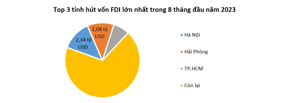 Nhà đầu tư ngoại rót hơn 18 tỷ USD vào Việt Nam trong 8 tháng 2