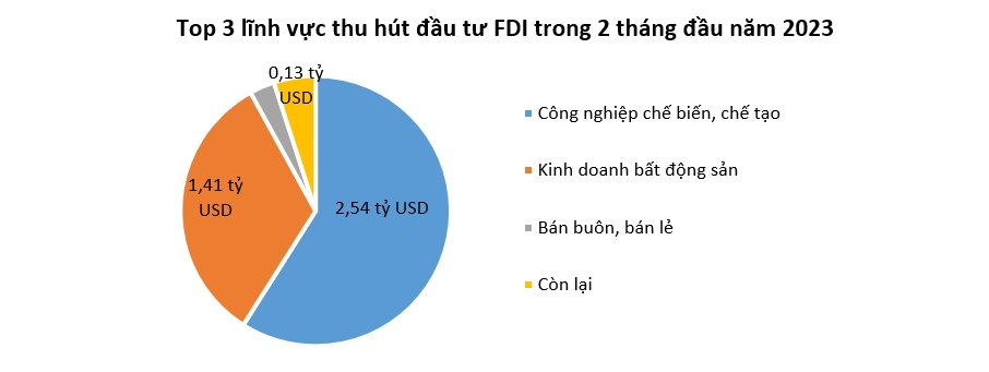 Vốn các dự án FDI mới đầu 2024 gấp 2 lần cùng kỳ