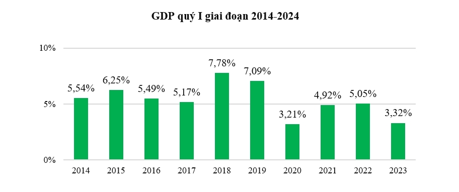 GDP quý I/2024 tăng 5,66%