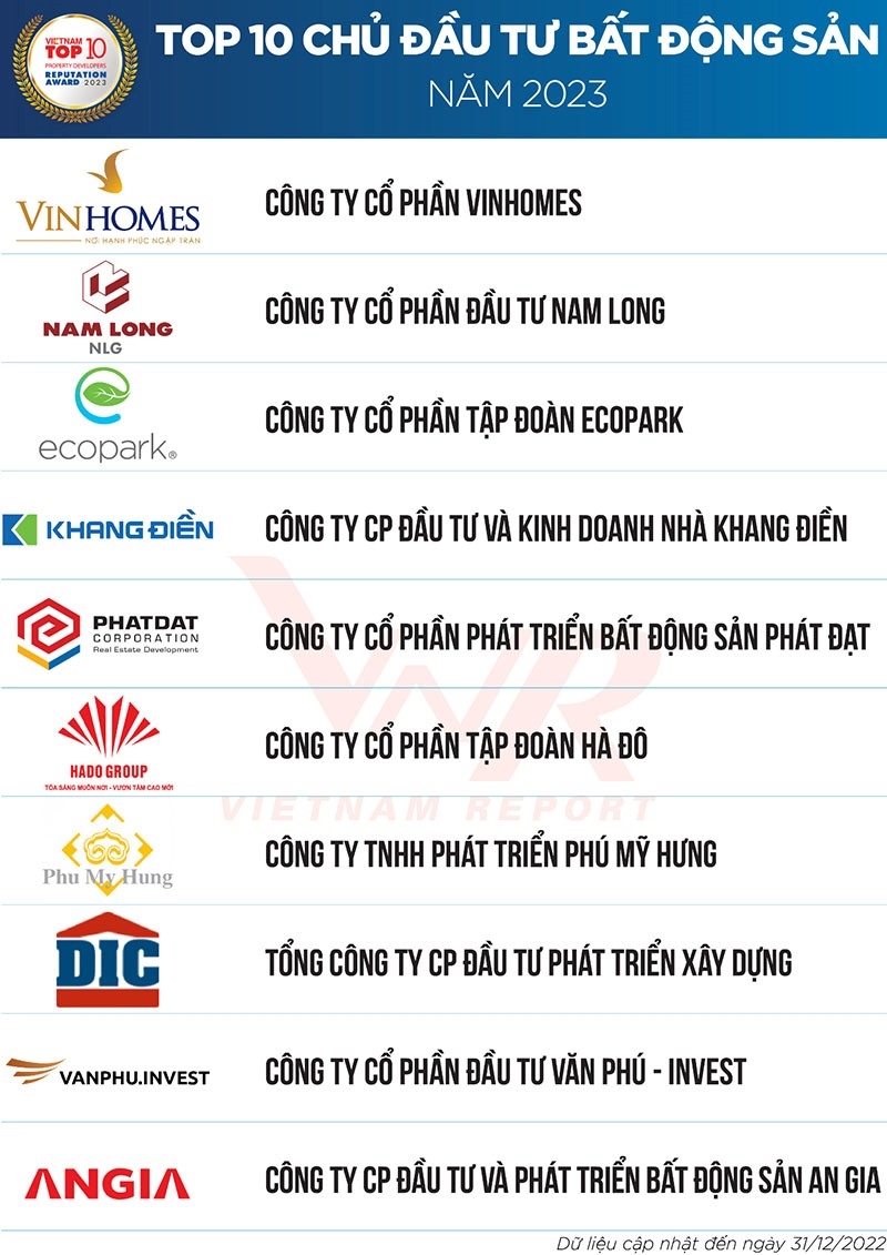 Văn Phú – Invest ghi danh “Top 10 Chủ đầu tư bất động sản 2023”