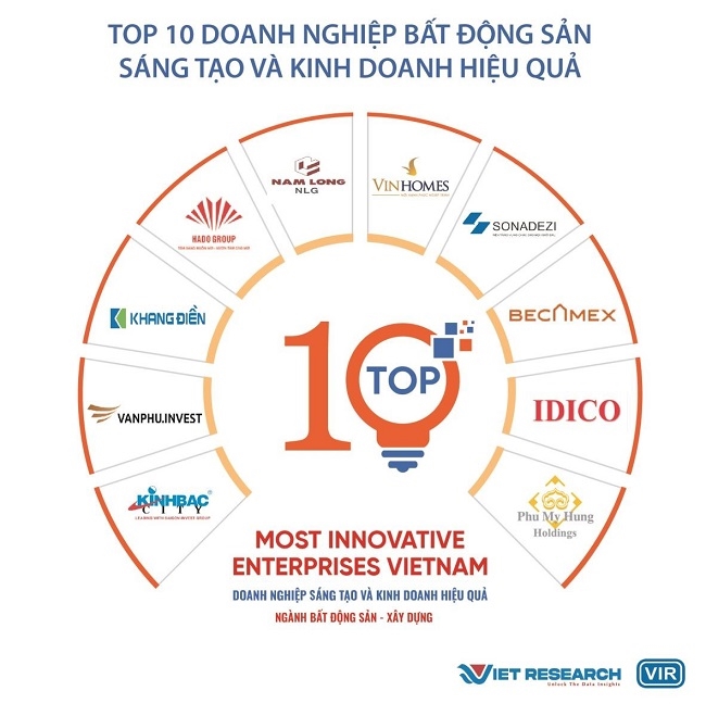 Top 10 doanh nghiệp sáng tạo và kinh doanh hiệu quả Việt Nam 2023 ngành bất động sản – xây dựng
