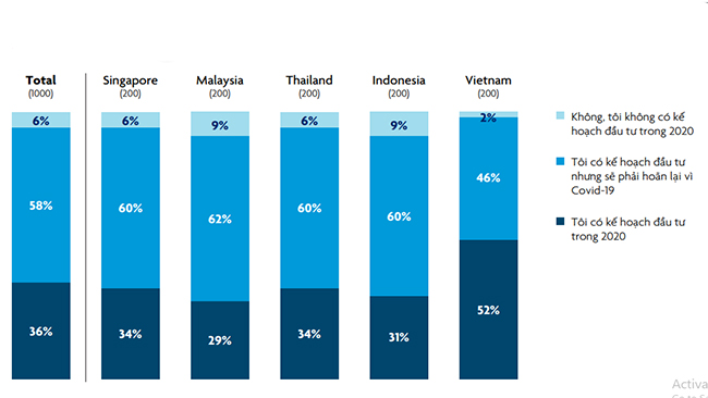 [Infographic] Cách ứng phó với đại dịch Covid-19 của doanh nghiệp vừa và nhỏ Đông Nam Á