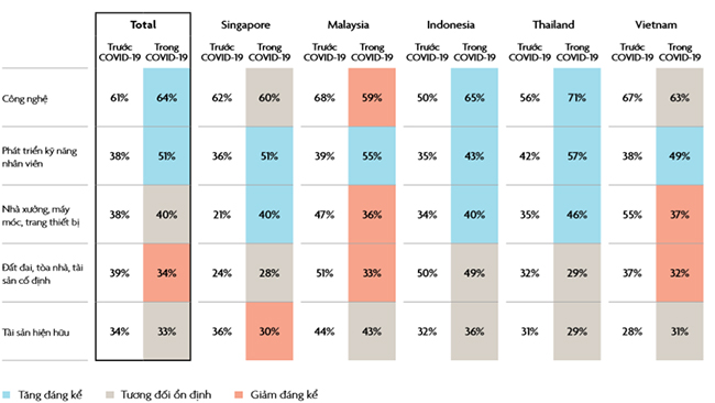 [Infographic] Cách ứng phó với đại dịch Covid-19 của doanh nghiệp vừa và nhỏ Đông Nam Á 1
