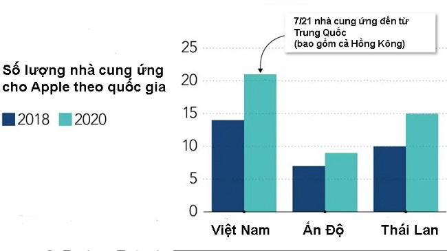 Việt Nam là điểm sáng trong chuỗi cung ứng Apple