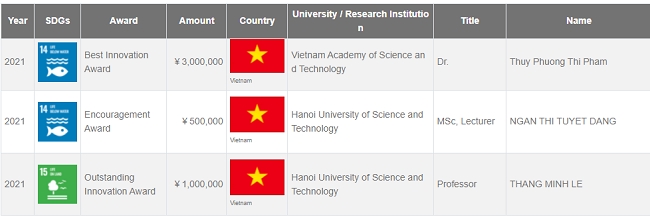 Nhà khoa học Việt Nam nhận giải thưởng quốc tế cho sáng kiến về kinh tế tuần hoàn