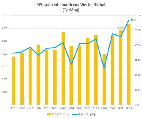 Lợi nhuận trước thuế quý 3 của Viettel Global đạt gần 2.400 tỷ, tăng 5 lần cùng kỳ