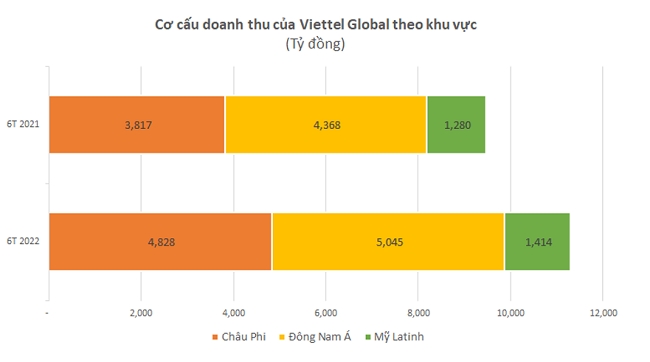 Viettel Global đạt doanh thu gần nửa tỷ USD trong 6 tháng đầu năm 2022