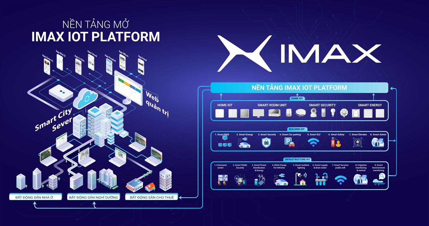 Khát vọng kiến tạo xã hội thông minh trên nền tảng IMAX IoT Platform