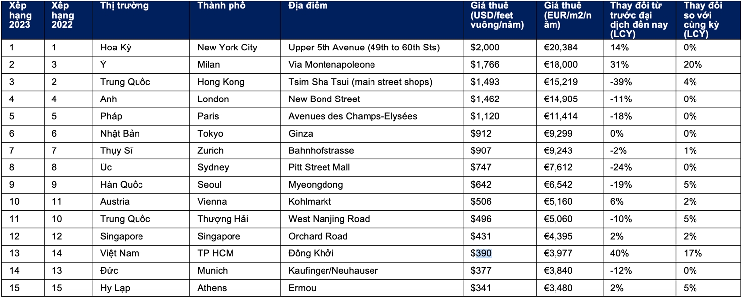 Đồng Khởi là một trong 13 tuyến đường có giá thuê đắt nhất thế giới