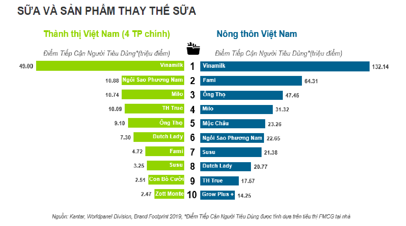 Fami tiếp tục thuộc Top 10 thương hiệu ngành sữa tại Việt Nam