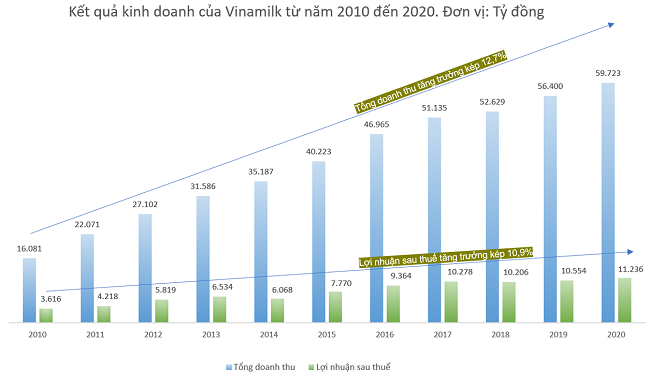 Quản trị doanh nghiệp tại Vinamilk - Bước đà cho sự phát triển bền vững 3
