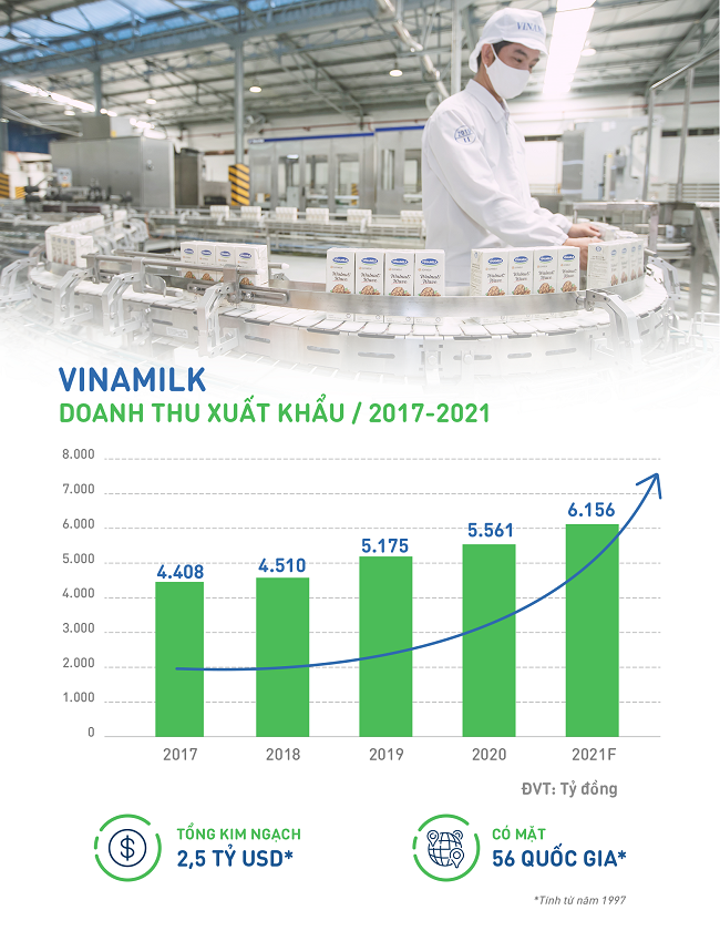 Vinamilk xuất khẩu tăng trưởng ấn tượng trong đại dịch