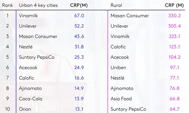 Vinamilk có 5 nhãn hiệu lọt top 10 thương hiệu sữa và sản phẩm từ sữa được chọn mua nhiều nhất 2