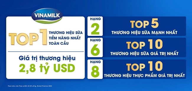 Vinamilk được đánh giá là thương hiệu sữa tiềm năng nhất toàn cầu 1